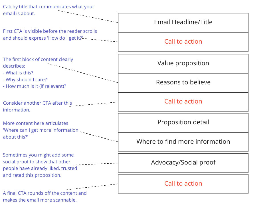 Content blocks and CTAs in emails. Full description and transcript below, under summary field labelled 'Open image description and transcript'.