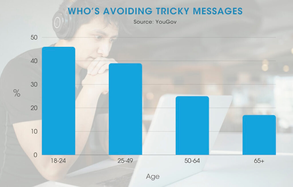 Bar graph showing age groups who struggle with writing tricky emails. Full description below under 'Open description of image'