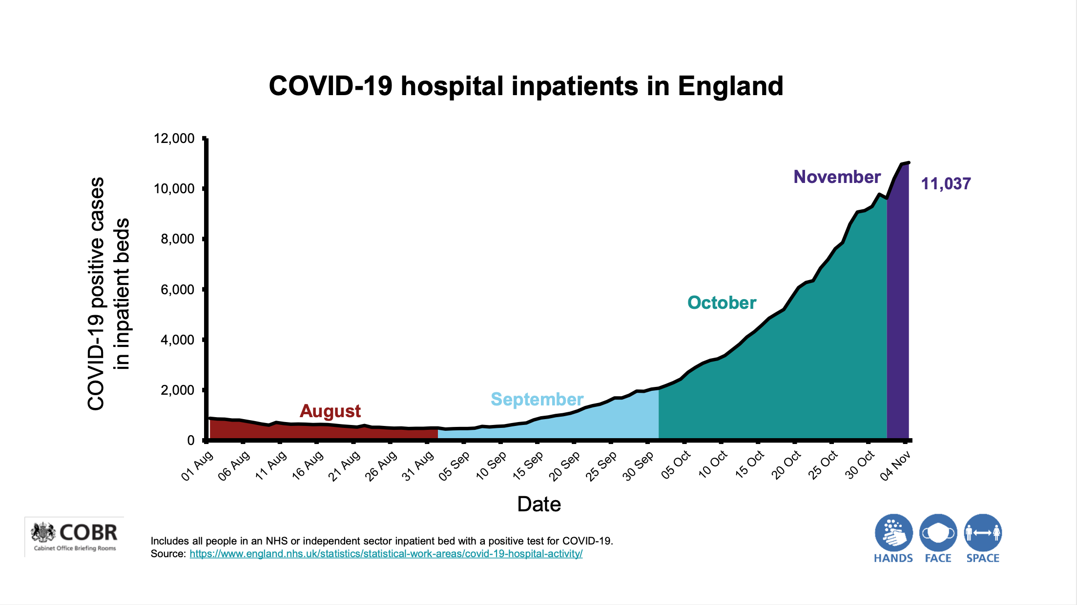 Sir Simon Stevens' Covid press conference slide. Full description below, under summary field labelled 'Open image description’